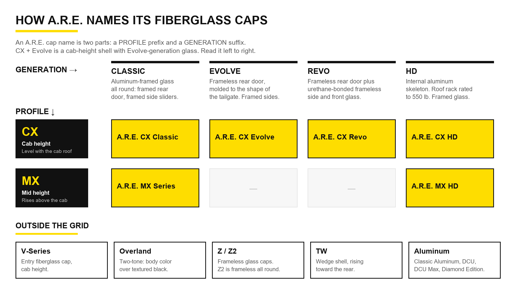 Diagram of the A.R.E. cap naming scheme, CX and MX profiles crossed with the Classic, Evolve, Revo and HD generations