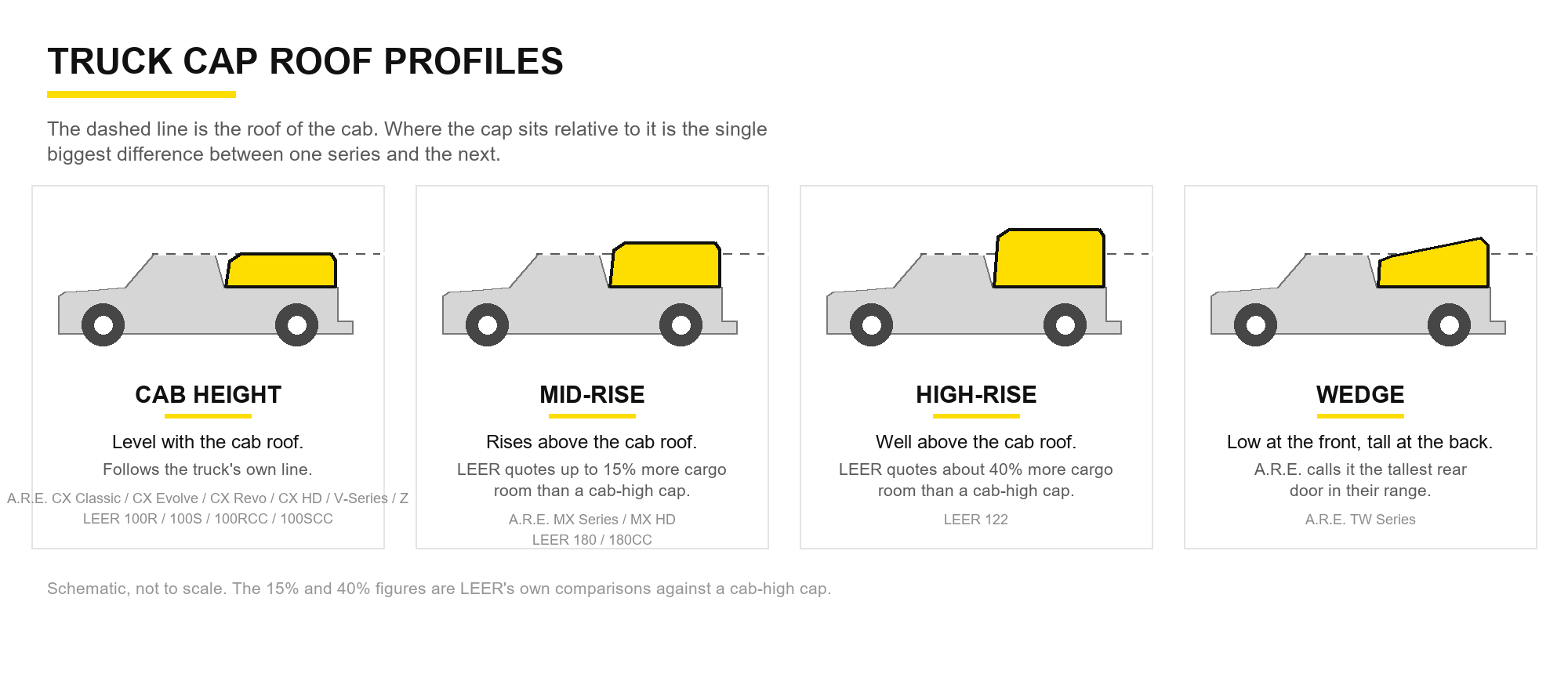 Diagram comparing cab-height, mid-rise, high-rise and wedge truck cap roof profiles against the cab roof line